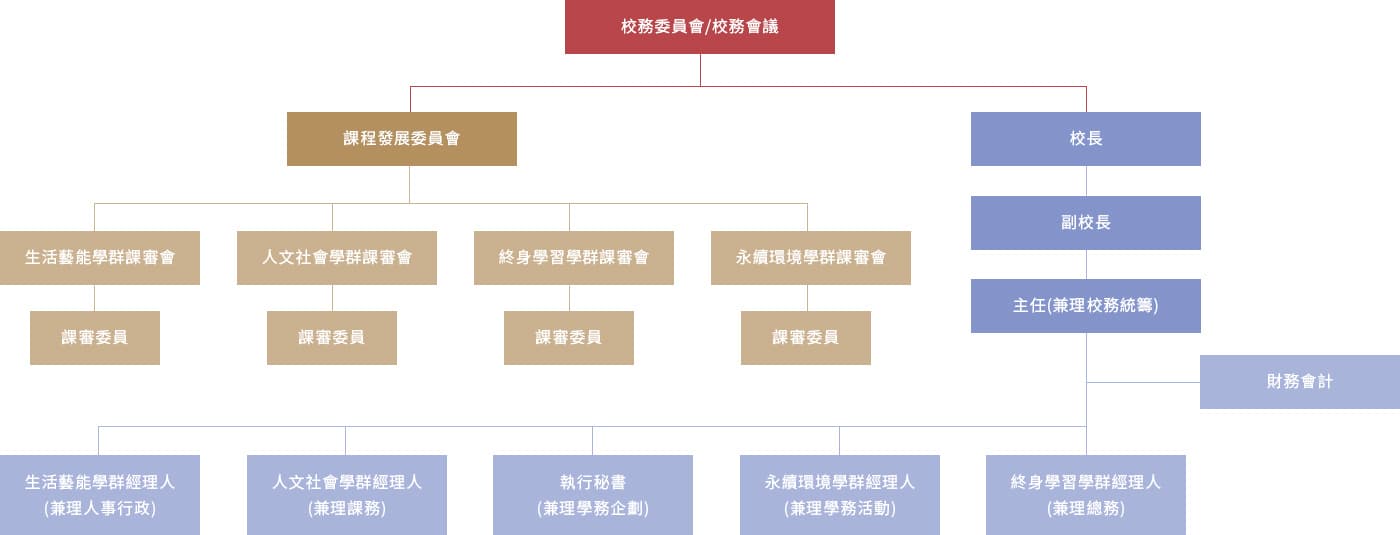 (圖)校務組織架構