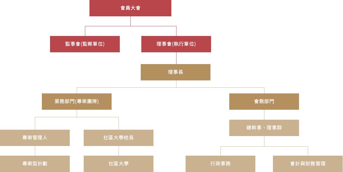 (圖)社團法人高雄市舊城文化協會組織圖